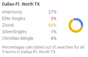 Dallas and Fort Worth Dating Site Popularity from Google Trends