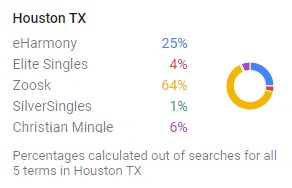 Houston Dating Site Popularity from Google Trends