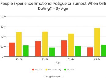Emotional Fatigue and Burnout in Online Dating – Data Study
