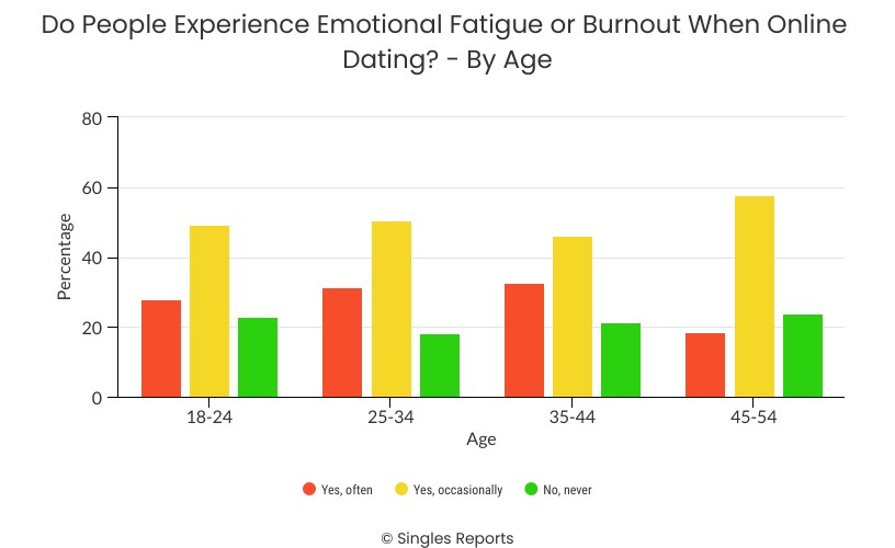 People Experience Emotional Fatigue by Age Bar Graph