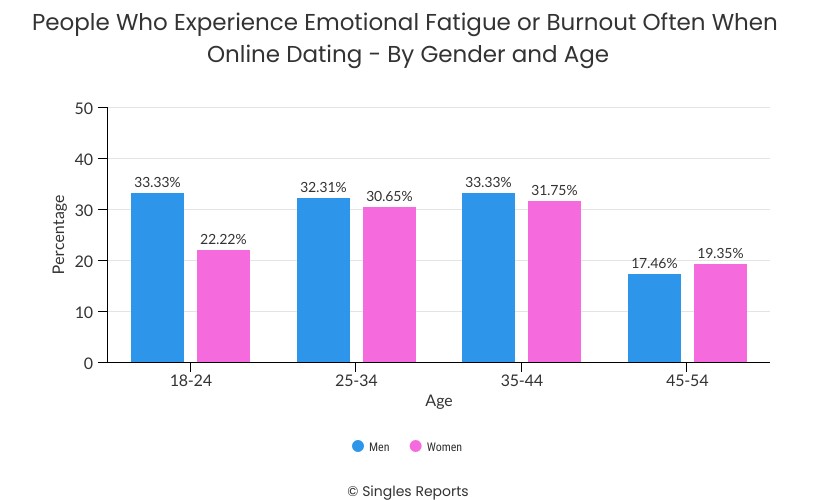 People Experience Emotional Fatigue by Age and Gender Bar Graph