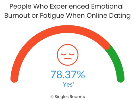 People Experiencing Burnout When Online Dating Graph