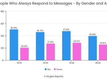 Do Singles Respond to Messages When Not Interested? – Data Study