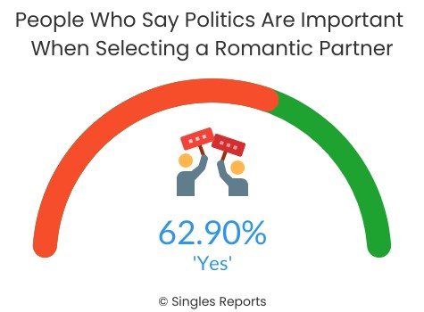 Politics are Important When Selecting a Partner - Dating Chart