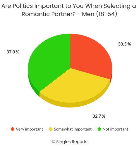 Politics are Important When Selecting a Partner for Men - Dating Chart