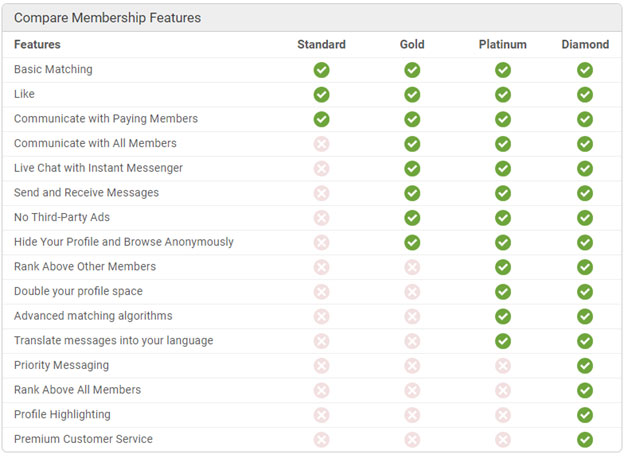PinkCupid Membership Feature Comparison Screenshot